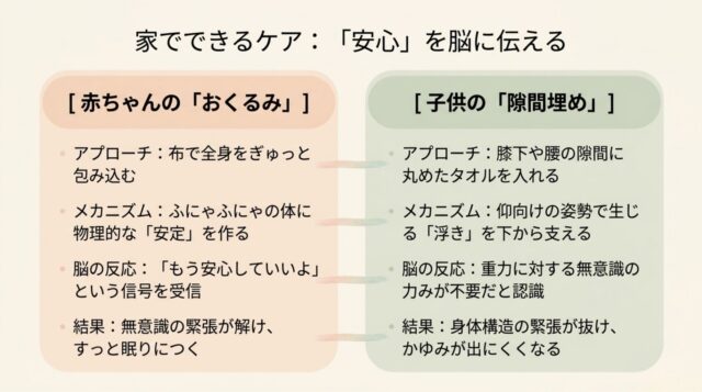 「家でできるケア：『安心』を脳に伝える」の見出し。おくるみと隙間埋めのメカニズム、脳の反応、結果を対比させた表形式のテキスト。