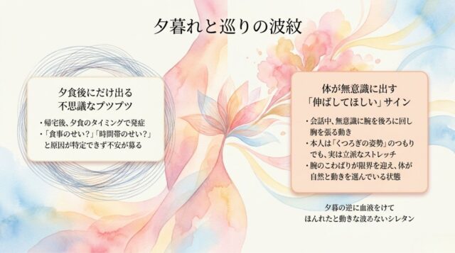 夕食後に発症するプツプツへの不安と、腕のこわばりを解消するために体が無意識に行う胸を張るストレッチ行動について説明されたテキストページ。