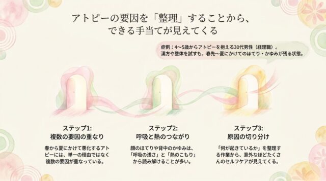 30代男性のアトピー症例と、要因の重なり・呼吸と熱のつながり・原因の切り分けという3つのステップによる解決へのアプローチが書かれたページ。