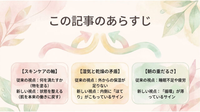 クリーム色の背景の四隅に水彩画の植物。中央下部に色分けされた3つのテキストボックスが並び、それぞれスキンケア、乾燥のサイン、循環の停滞に関する比較説明が記載されている。