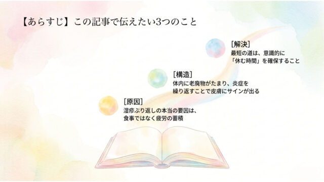開いた本のイラストから3つの円が浮かび上がり、湿疹再発の原因が疲労であること、老廃物が皮膚にサインを出す構造、休息を確保する解決策が書かれたスライド。