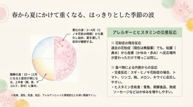 悪化と鎮静の季節の波（グラフや推移を想起させる内容）、花粉症の残存反応、トマトや青魚などアレルギー・ヒスタミン交差反応をもたらす食品のリストが記載されたページ。