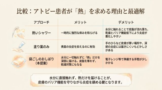 熱いシャワー、塗り薬のみ、袋ごしのおしぼりのメリットとデメリットを比較した3行3列のデータテーブル。