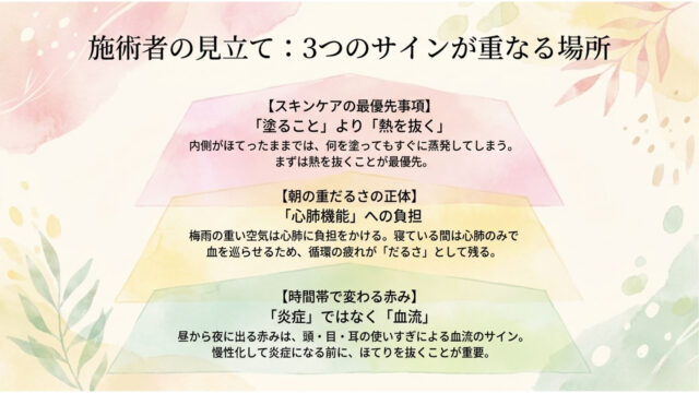ピンクと黄色の抽象的な背景。中央に重なり合う3色の台形の図解があり、それぞれに「塗ることより熱を抜く」「心肺機能への負担」「炎症ではなく血流のサイン」という見出しと詳細テキスト。