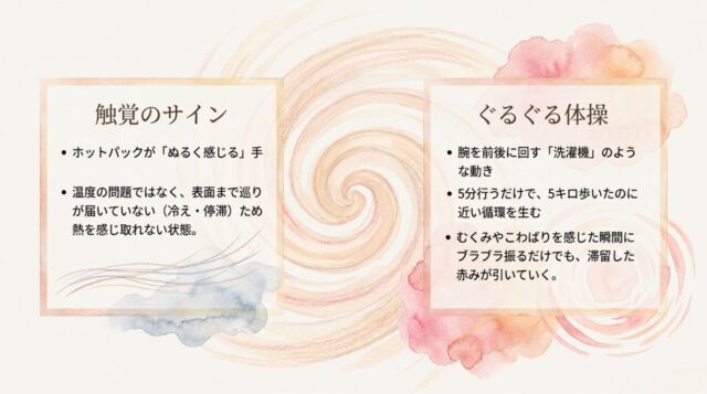 ホットパックをぬるく感じるという巡り停滞のサインと、それを解消するために腕を前後やブラブラと動かす「ぐるぐる体操」の効果を説明したページ。