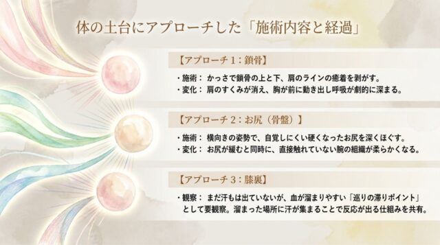 鎖骨（かっさ施術）、お尻（横向きでのほぐし）、膝裏（要観察の滞りポイント）へのアプローチと、それぞれの身体の変化や観察内容が記述されたページ。