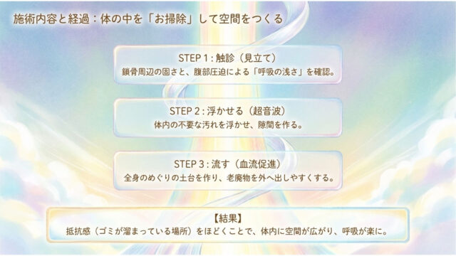 光の柱が昇る背景に、触診、超音波で汚れを浮かせ、血流促進で流すという施術の3つのステップと、その結果として呼吸が楽になることを説明したスライド。