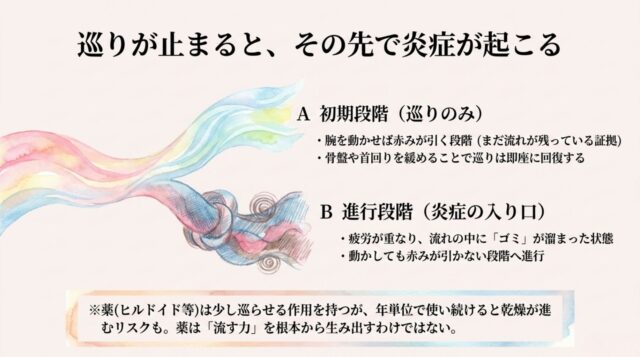 動かせば赤みが引く初期段階Aと、ゴミが溜まり動かしても赤みが引かなくなる進行段階Bの違い、および薬の作用の限界について記載されたテキスト。