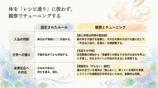 固定されたルール」と「観察とチューニング」を比較した表。「入浴の判断」において脈や体感で微調整すること、また「皮膚反応への対応」において先回り予測や積極的に「触らない」選択をすることが記載されたページ