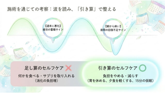 波形グラフで疲労のサインを示し、サプリ摂取などの「足し算」よりも、休息や食事制限などの負担を減らす「引き算」のセルフケアを推奨するスライド。