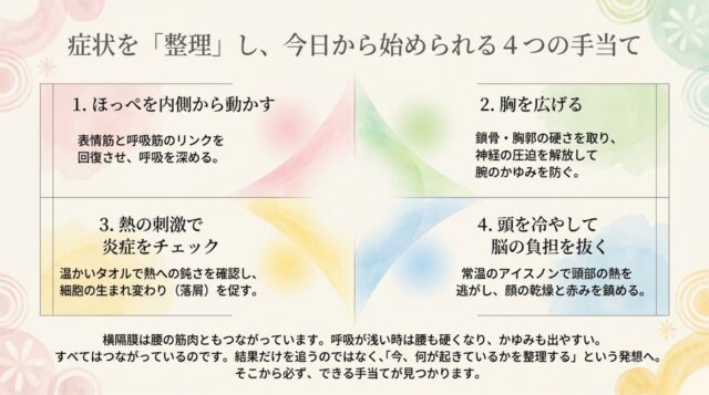 「1. ほっぺを内側から動かす」「2. 胸を広げる」「3. 熱の刺激で炎症をチェック」「4. 頭を冷やして脳の負担を抜く」という4つの手当てのリストと、横隔膜と腰の繋がりについて語る締めくくりの文章が記載された最終ページ。