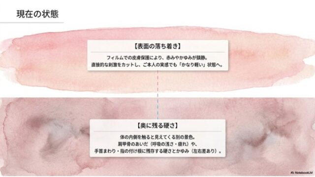 上下に分かれた水彩のグラデーション背景を用い、上部にフィルム保護による「表面の落ち着き」、下部に肩甲骨や手首などに残存する「奥に残る硬さ」という、体の表面と内側の対比を説明したスライド。