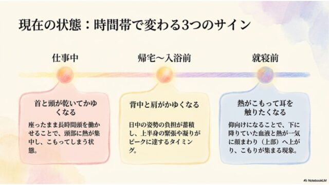 現在の状態：時間帯で変わる3つのサイン」という見出しの下に、「仕事中」「帰宅〜入浴前」「就寝前」の3つの時間帯に応じたかゆみの特徴と身体の状態を示す3色のカードが横並びにレイアウトされたタイムライン図のスライド。
