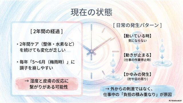 時計のイラスト背景に「2年間の経過」と「日常の発生パターン」のフローチャートが描かれたスライド。