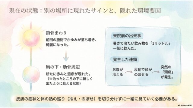 症状が現れた部位の変化と、冷たい飲料の過剰摂取から頭痛や冷えのぼせに至る連鎖反応を図解したスライド。