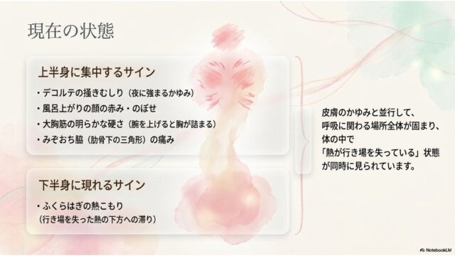 人体のイメージイラストとともに、上半身と下半身に現れる症状のサイン（デコルテのかゆみや大胸筋の硬さなど）をまとめたスライド。