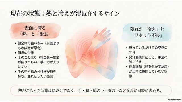 中央に熱感を示す腕のイラスト、左右に「表面に滞る熱と緊張」と「隠れた冷えとリセット不良」の症例症状が対比されたスライド。