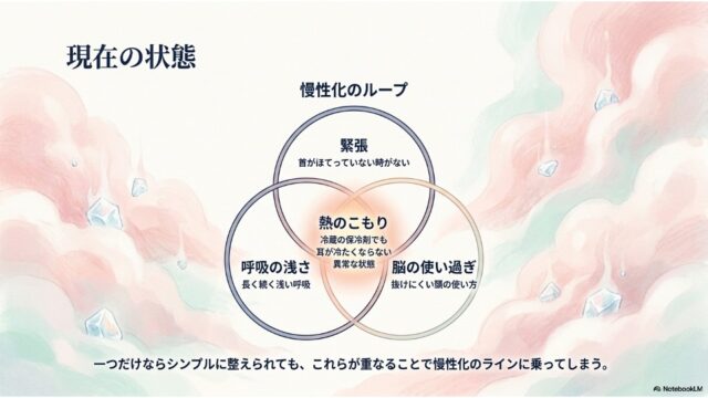 緊張、呼吸の浅さ、脳の使い過ぎが重なり、中心に「熱のこもり」が生じていることを示すベン図。背景にはピンクの煙と氷のイラスト。