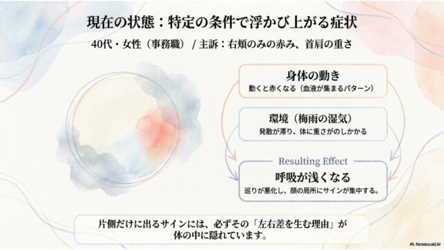 40代女性のプロフィールと、身体の動き・環境・呼吸の浅さがどのように影響し合うかを示すフローチャートが含まれた現在の状態解説スライド。