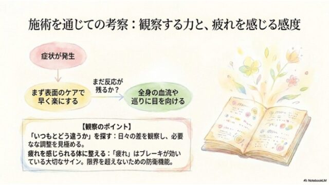 左側に「症状発生」から「全身の巡りに目を向ける」までの手順を示すフロー図と「観察のポイント」のテキストボックス、右側に光や花が溢れ出す本のイラストが配置されたスライド。