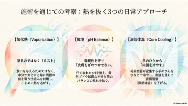 「施術を通じての考察：熱を抜く3つの日常アプローチ」というタイトルのもと、気化熱、環境、深部体温の3つのアプローチが丸いデザインの中にテキストとシンプルなイラストで紹介されているスライド。