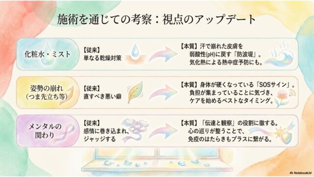 「化粧水・ミスト」「姿勢の崩れ」「メンタルの関わり」の3項目について、従来の考え方と本質的な捉え方の変化を、矢印と象徴的なパステル調のイラストを用いて比較した解説スライド。