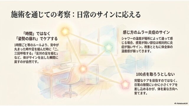 デスクのある作業部屋のイラストを背景に、光る4つの星がラインで結ばれた図が中央に置かれ、その周囲に「姿勢の崩れでケアする」「炎症のサイン」「100点を取ろうとしない」という3つのメッセージが書かれたスライド。