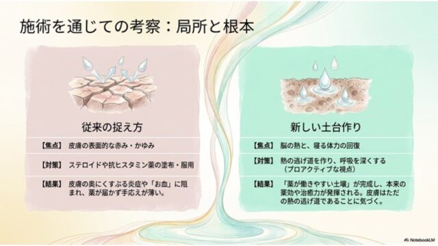 左右に分割されたスライド。左側にはひび割れた大地と「従来の捉え方（焦点：皮膚の表面的な赤み・かゆみなど）」の表、右側には潤った大地と「新しい土台作り（焦点：脳の熱と、寝る体力の回復など）」の表が並ぶ。