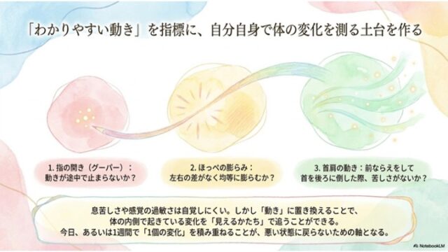 淡いパステル調の背景。中央にピンク、黄、緑の3つの異なるデザインの円があり、それらを1つのカラフルな曲線が横に貫いている。各円の下には「1. 指の開き（グーパー）：動きが途中で止まらないか？」、「2. ほっぺの膨らみ：左右の差がなく均等に膨らむか？」、「3. 首肩の動き：前ならえをして首を後ろに倒した際、苦しさがないか？」と記載されている。最下部には解説のまとめを記した薄黄色のテキストボックスがある。
