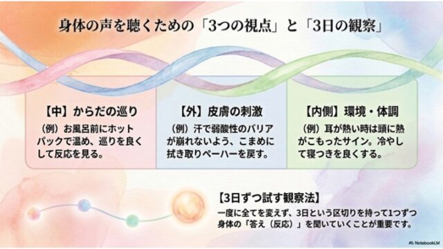 「中（からだの巡り）」「外（皮膚の刺激）」「内側（環境・体調）」をピンク、水色、緑の3つの枠で整理し、下部に「3日ずつ試す観察法」の説明文と、点と線で繋がれたカラフルな球体のデザインを配置したスライド。