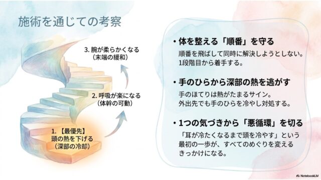 最優先の「頭の熱を下げる」から始まるらせん階段のイラストと、体を整える順番の考察テキストが記載されたスライド。