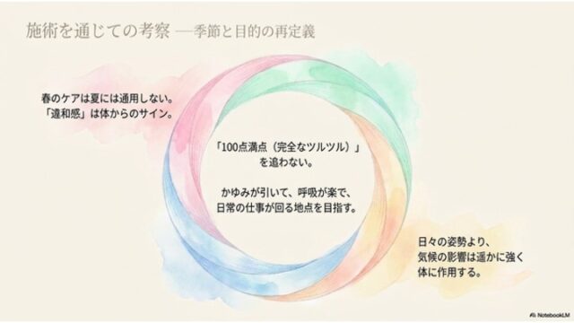 中央の円形グラデーションリングの中に「100点満点を追わない」という目標設定が書かれ、周囲に季節変化や気候の影響に関する考察が添えられたスライド。