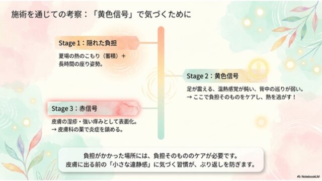 3つのステージ（隠れた負担、黄色信号、赤信号）を経時的に示すタイムライン図と、小さな違和感に気づく大切さを説くテキストボックスで構成された考察スライド。
