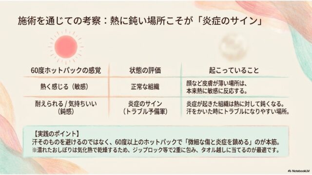 赤い太陽のようなアイコンと、比較表。表には「60度ホットパックの感覚」「状態の評価」「起こっていること」の項目が並んでいる。