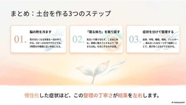 3つの白いカードが並び、それぞれに「01. 脳の熱を冷ます」「02. 『寝る体力』を取り戻す」「03. 症状を分けて整理する」と書かれている。下部には一対の新芽のイラストと、黒とオレンジの文字で書かれたまとめの一文があるスライド。