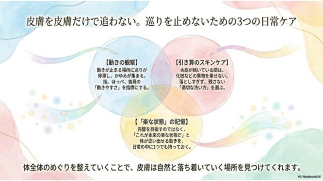 淡い水彩背景。中央に青、ピンク、黄色の3つの円が重なり合うベン図があり、それぞれの中に「動きの観察」、「引き算のスキンケア」、「「楽な状態」の記憶」という3つの具体的なケア方法が解説されている。最下部には「体全体のめぐりを整えていくことで、皮膚は自然と落ち着いていく場所を見つけてくれます。」と大きく結論が書かれている。