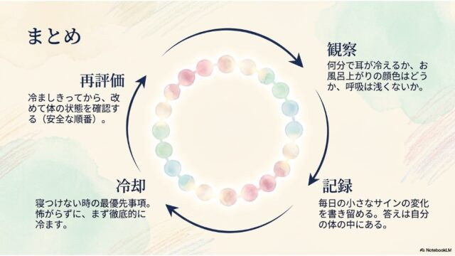 カラフルな水彩玉のリングの周りを、観察、記録、冷却、再評価の4つの言葉が矢印で循環している、まとめのサイクル図。