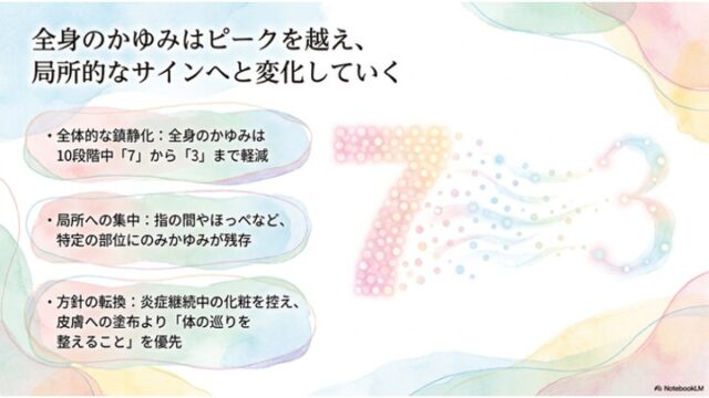 淡い水彩パステル背景のスライド。左側に「全体的な鎮静化：全身のかゆみは10段階中「7」から「3」まで軽減」、「局所への集中」、「方針の転換」と書かれた3つのカプセル型テキストボックスがある。右側には、小さなドットの集合で描かれた「7」という数字から、カラフルな流線状のドットの帯が伸び、同じくドットで描かれた「3」という数字に繋がるイラストがある。