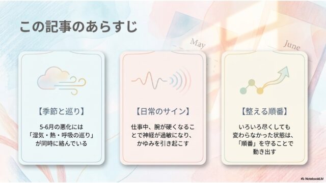 「この記事のあらすじ」として、【季節と巡り】【日常のサイン】【整える順番】の3つのポイントが書かれたカードが並ぶスライド。