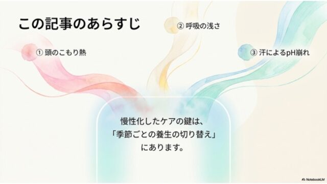 「①頭のこもり熱」「②呼吸の浅さ」「③汗によるpH崩れ」の3項目と、「慢性化したケアの鍵は、『季節ごとの養生の切り替え』にあります。」というテキストが書かれたあらすじスライド。