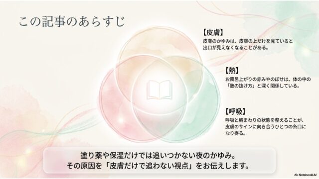 重なり合う3つの円のイラストと「皮膚」「熱」「呼吸」に関する説明文が記載されたあらすじスライド。