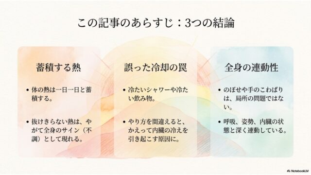 「この記事のあらまし：3つの結論」という見出しの下に、蓄積する熱、誤った冷却の罠、全身の連動性という3つのカード形式でまとめられたスライド。