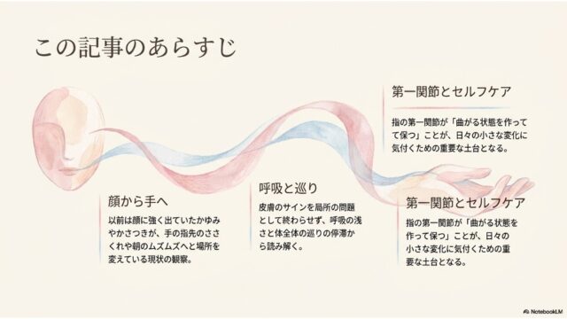 左に人の横顔、右に広げられた手のひらの水彩イラストがあり、その間をピンクと水色の二本のうねるリボン状の流れが結んでいる。そのイラストの上に重ねて「顔から手へ」「呼吸と巡り」「第一関節とセルフケア」の3つのテキスト見出しと、それぞれの詳細な説明文が配置されている。右下には「NotebookLM」のロゴ。
