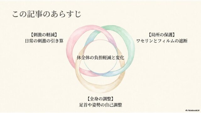「この記事のあらすじ」という見出しの下に、赤、緑、茶の3色の円が重なったベン図がある。各円の横に解説テキストがあり、中央の重なった部分にメインメッセージが配置されている。