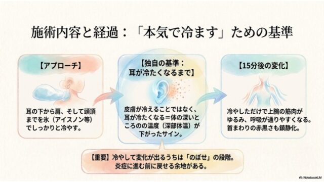 3つのステップ（アプローチ、独自の基準、15分後の変化）を示すイラストとテキストボックスが左から右へ並び、下部に重要なポイントが示された「施術内容と経過：『本気で冷ます』ための基準」というタイトルのスライド。