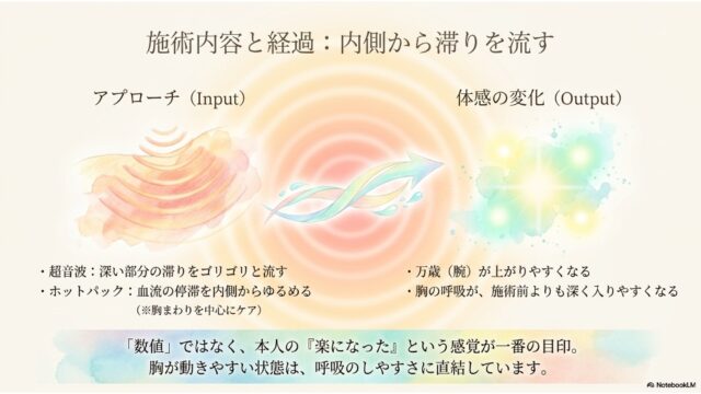 中央に波紋と矢印のイラスト。左側には手のひらと施術を示す波線のイラストと説明文、右側には輝く光と施術効果を示すイラストと説明文があり、下部には「楽になったという感覚が一番の目印」というメッセージが書かれたスライド。