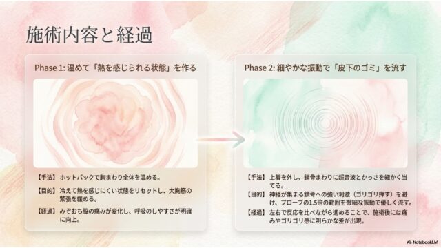 Phase 1（温める）からPhase 2（微細振動で流す）への2段階の施術アプローチと効果を一覧化した比較スライド。