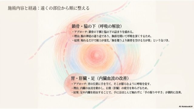 「鎖骨・脇の下（呼吸の解放）」と「胃・肝臓・足（内臓血流の改善）」の2つのアプローチ内容と施術経過が記されたスライド。