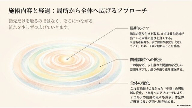 淡いベージュの背景に、オレンジ、緑、青の同心円状のグラデーションで描かれた波紋のイラスト。中心から外側に向けて3本の引き出し線が引かれており、内側から順に「局所のケア」「関連部位への拡張」「全体の変化」と題された詳細テキストが右側に配置されている。