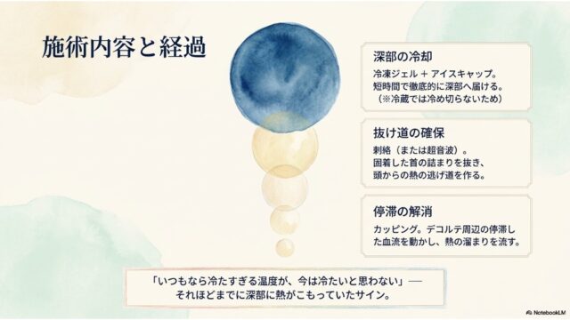 垂直に並んだ水彩の円の横に、深部の冷却、抜け道の確保、停滞の解消という3つの施術内容が記載されたスライド。